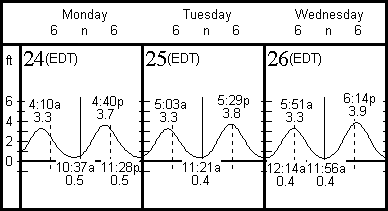 Newport tide example