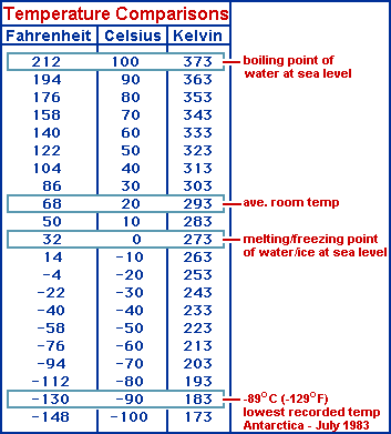 Temperature Conversion Chart Kelvin